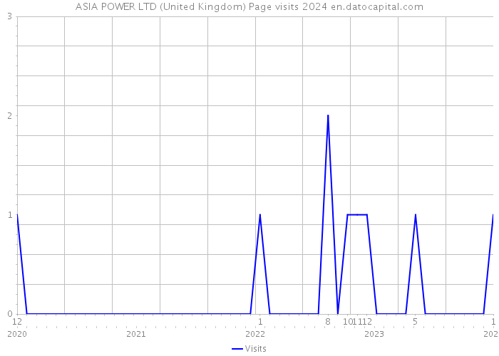 ASIA POWER LTD (United Kingdom) Page visits 2024 