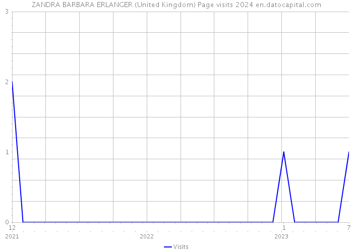 ZANDRA BARBARA ERLANGER (United Kingdom) Page visits 2024 