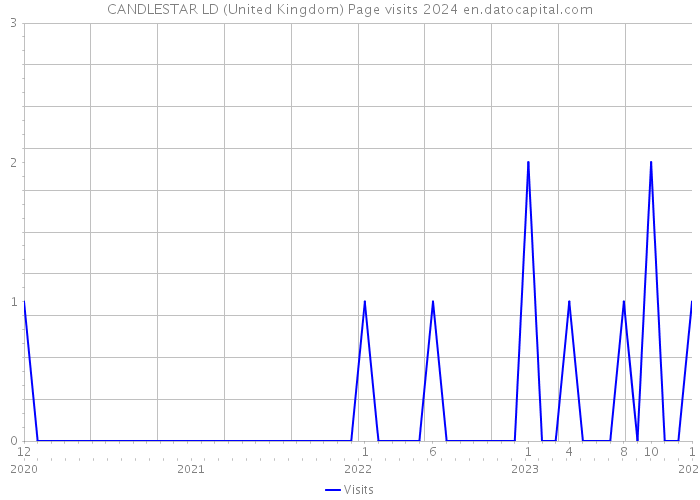 CANDLESTAR LD (United Kingdom) Page visits 2024 