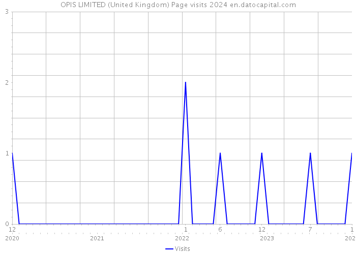 OPIS LIMITED (United Kingdom) Page visits 2024 