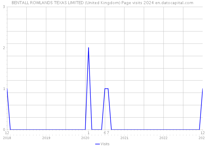 BENTALL ROWLANDS TEXAS LIMITED (United Kingdom) Page visits 2024 