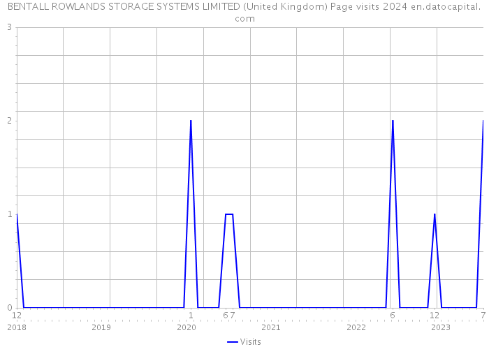 BENTALL ROWLANDS STORAGE SYSTEMS LIMITED (United Kingdom) Page visits 2024 