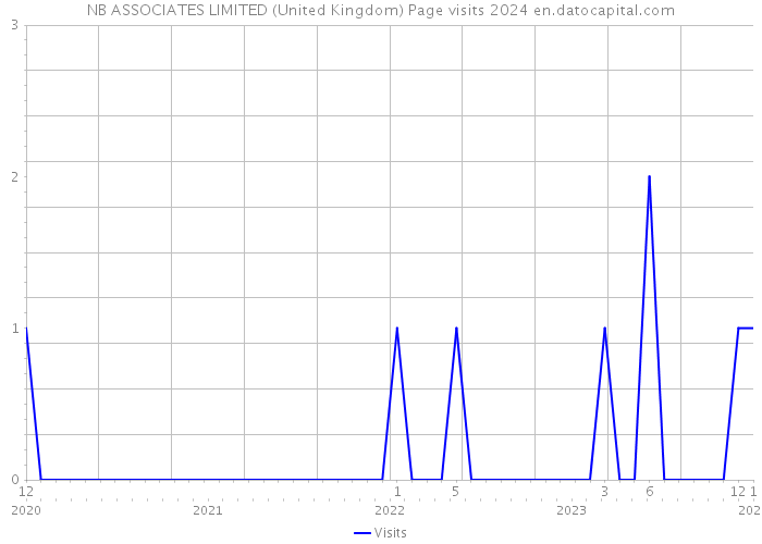 NB ASSOCIATES LIMITED (United Kingdom) Page visits 2024 