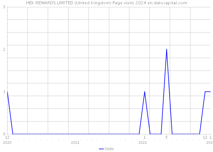 HEK REWARDS LIMITED (United Kingdom) Page visits 2024 