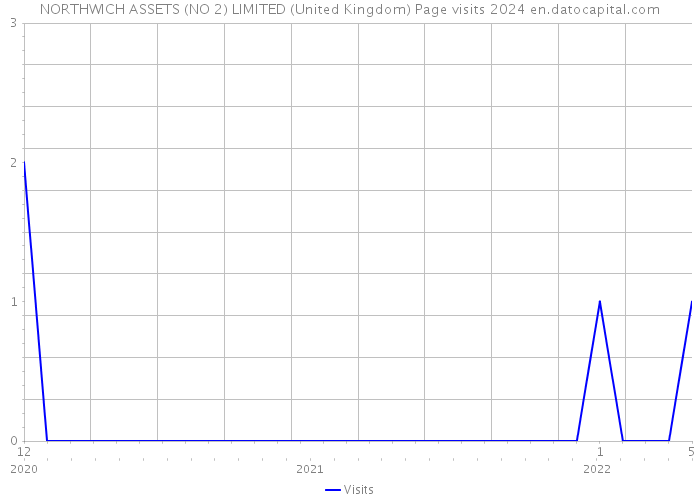 NORTHWICH ASSETS (NO 2) LIMITED (United Kingdom) Page visits 2024 