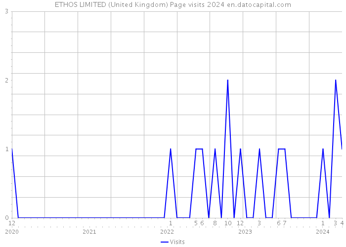ETHOS LIMITED (United Kingdom) Page visits 2024 