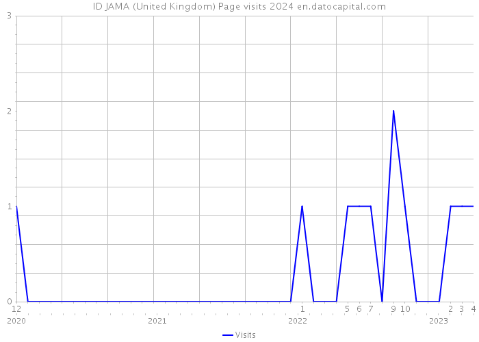 ID JAMA (United Kingdom) Page visits 2024 