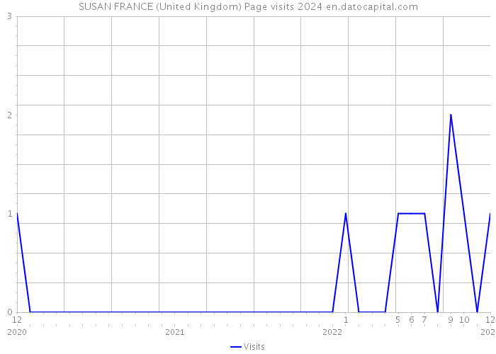 SUSAN FRANCE (United Kingdom) Page visits 2024 