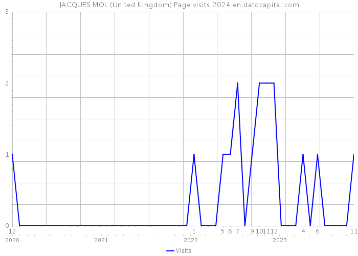 JACQUES MOL (United Kingdom) Page visits 2024 
