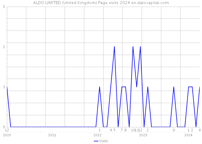ALDO LIMITED (United Kingdom) Page visits 2024 