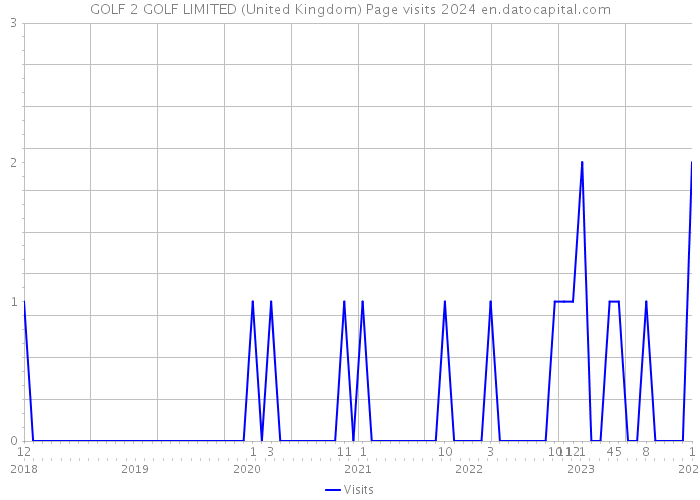 GOLF 2 GOLF LIMITED (United Kingdom) Page visits 2024 