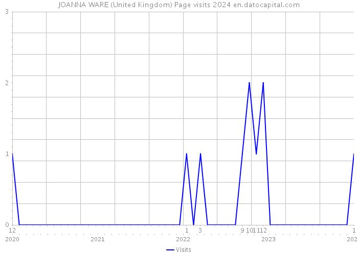 JOANNA WARE (United Kingdom) Page visits 2024 