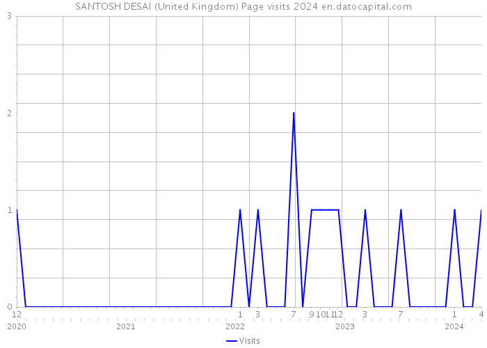 SANTOSH DESAI (United Kingdom) Page visits 2024 