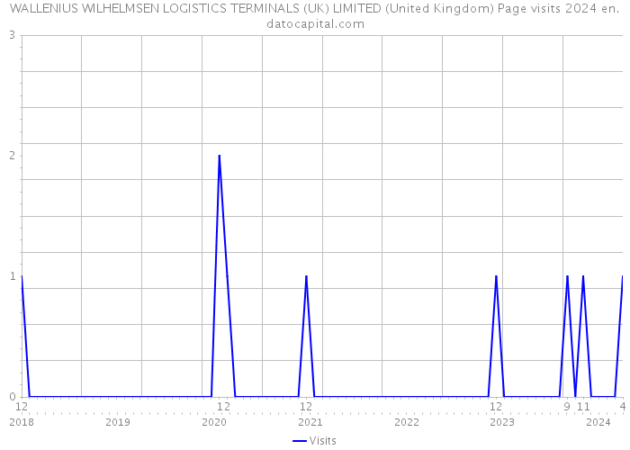WALLENIUS WILHELMSEN LOGISTICS TERMINALS (UK) LIMITED (United Kingdom) Page visits 2024 