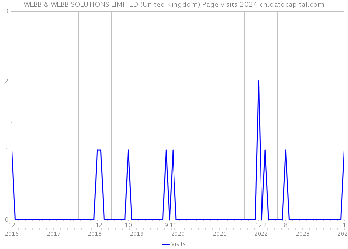 WEBB & WEBB SOLUTIONS LIMITED (United Kingdom) Page visits 2024 