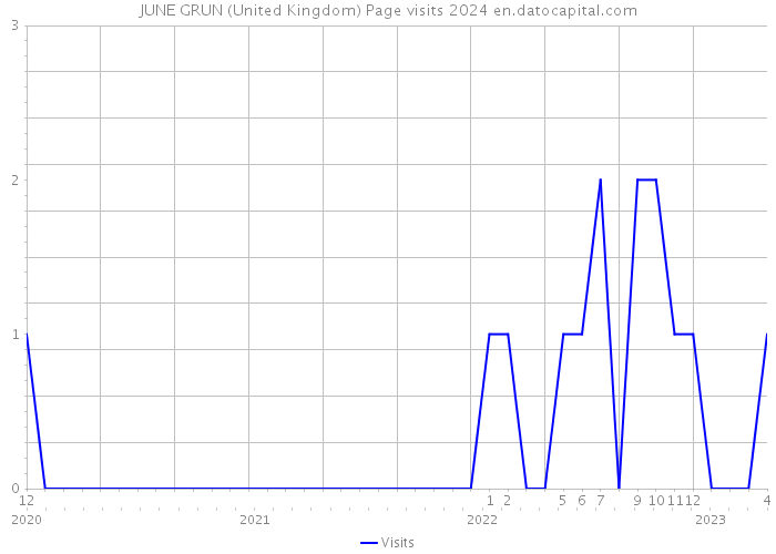 JUNE GRUN (United Kingdom) Page visits 2024 