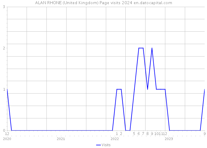 ALAN RHONE (United Kingdom) Page visits 2024 