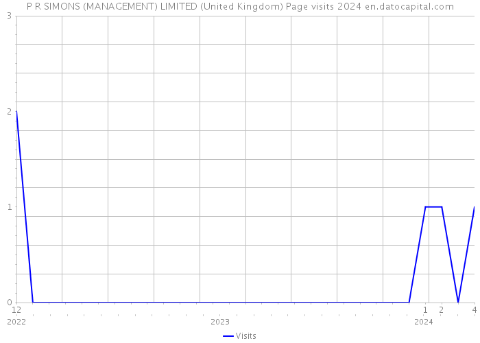 P R SIMONS (MANAGEMENT) LIMITED (United Kingdom) Page visits 2024 