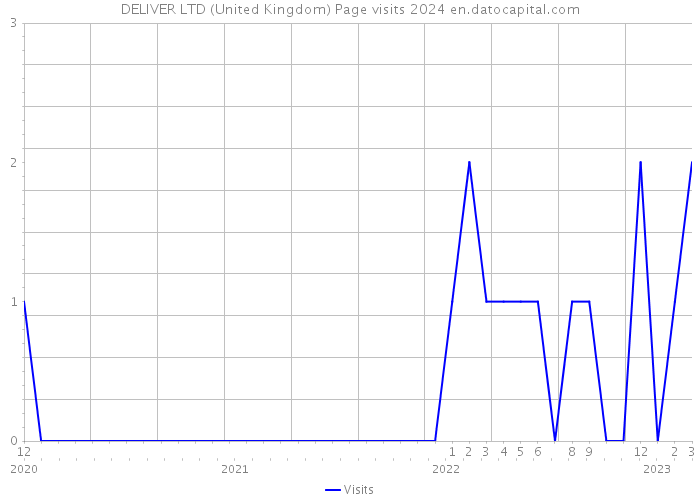 DELIVER LTD (United Kingdom) Page visits 2024 