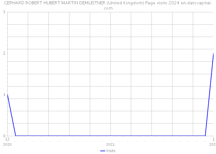 GERHARD ROBERT HUBERT MARTIN DEMLEITNER (United Kingdom) Page visits 2024 