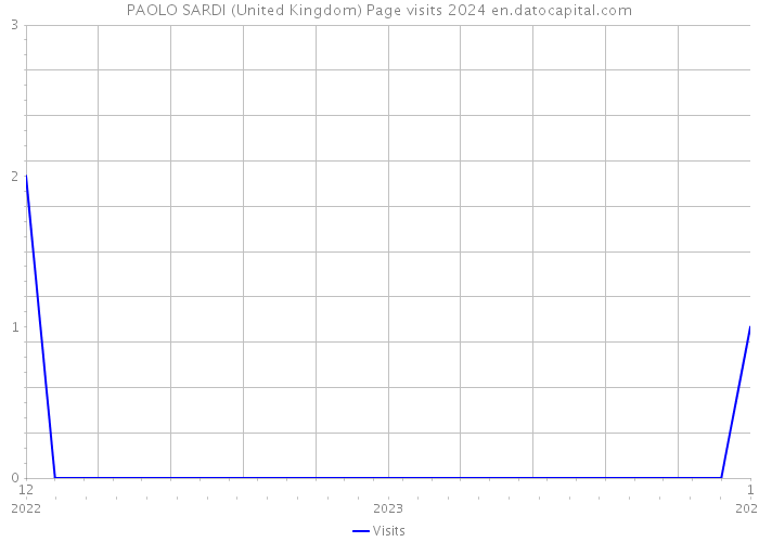 PAOLO SARDI (United Kingdom) Page visits 2024 