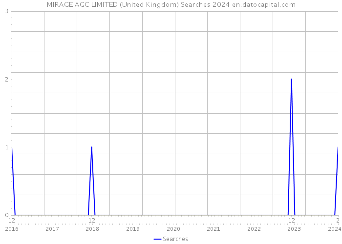 MIRAGE AGC LIMITED (United Kingdom) Searches 2024 