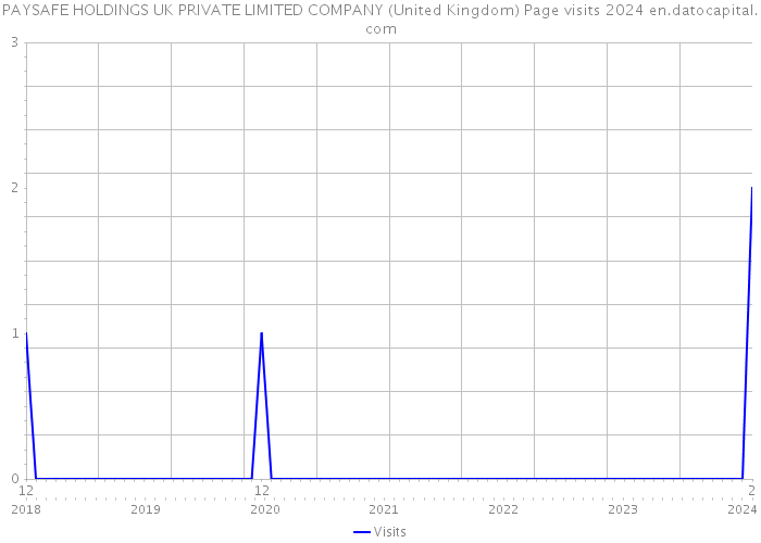 PAYSAFE HOLDINGS UK PRIVATE LIMITED COMPANY (United Kingdom) Page visits 2024 