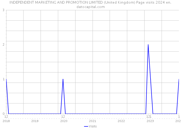 INDEPENDENT MARKETING AND PROMOTION LIMITED (United Kingdom) Page visits 2024 