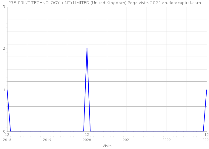 PRE-PRINT TECHNOLOGY (INT) LIMITED (United Kingdom) Page visits 2024 