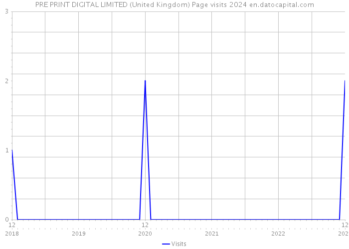 PRE PRINT DIGITAL LIMITED (United Kingdom) Page visits 2024 