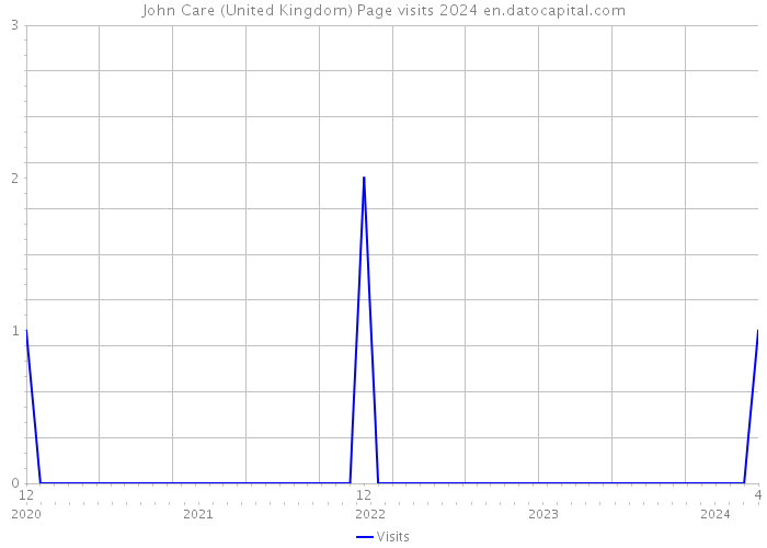 John Care (United Kingdom) Page visits 2024 