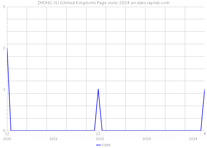 ZHONG XU (United Kingdom) Page visits 2024 