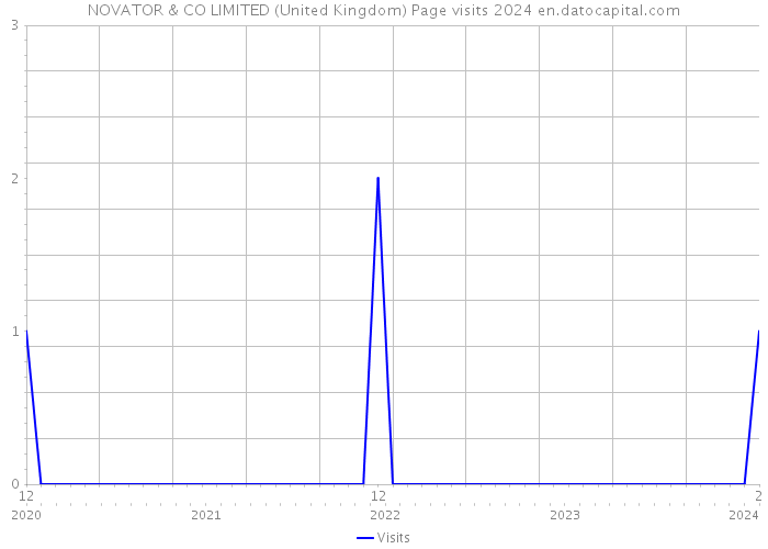 NOVATOR & CO LIMITED (United Kingdom) Page visits 2024 