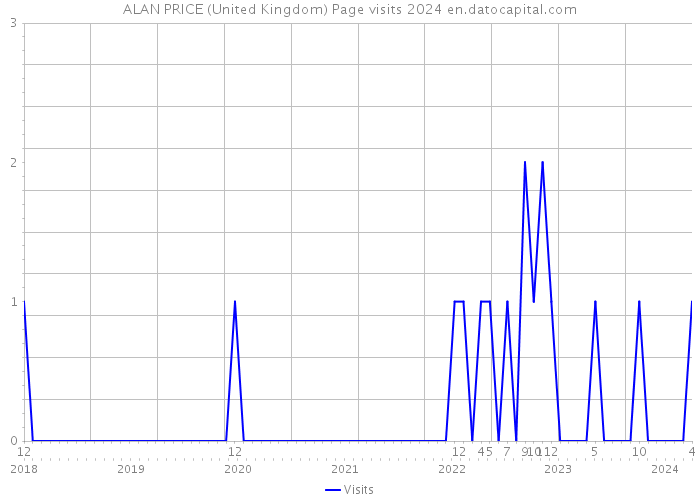 ALAN PRICE (United Kingdom) Page visits 2024 