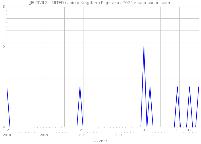 JJE CIVILS LIMITED (United Kingdom) Page visits 2024 