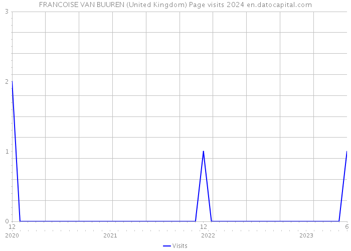 FRANCOISE VAN BUUREN (United Kingdom) Page visits 2024 