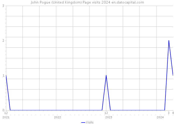 John Pogue (United Kingdom) Page visits 2024 