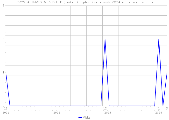 CRYSTAL INVESTMENTS LTD (United Kingdom) Page visits 2024 