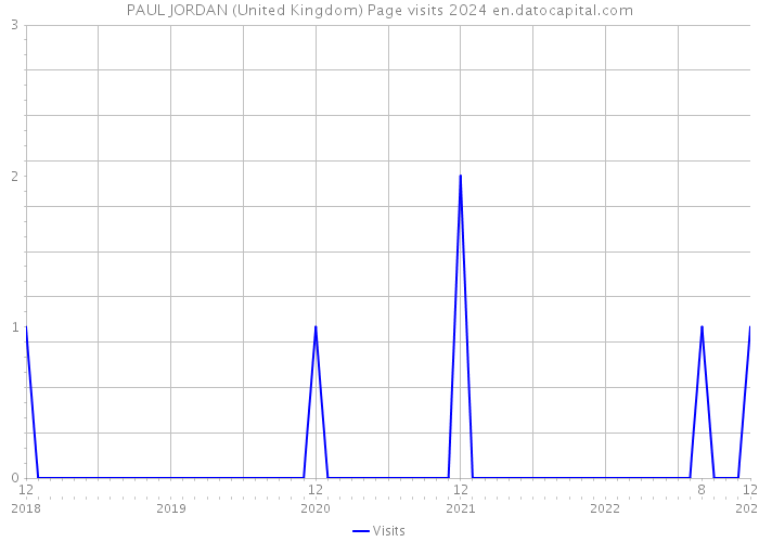 PAUL JORDAN (United Kingdom) Page visits 2024 