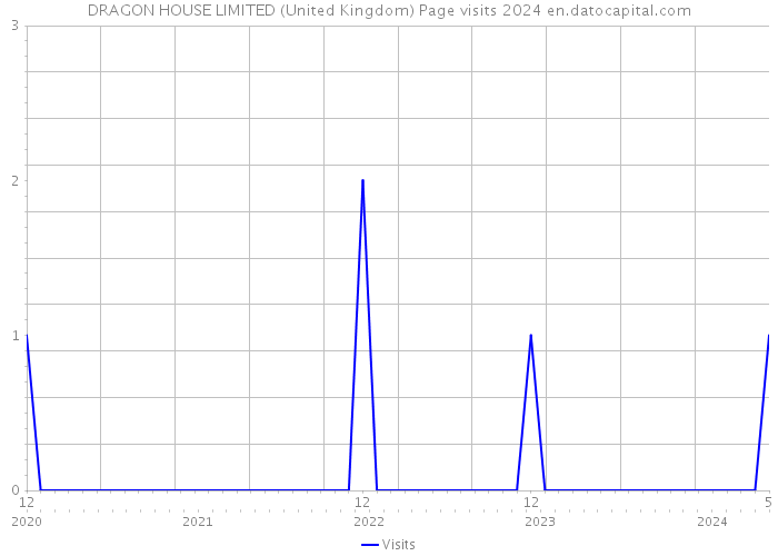 DRAGON HOUSE LIMITED (United Kingdom) Page visits 2024 