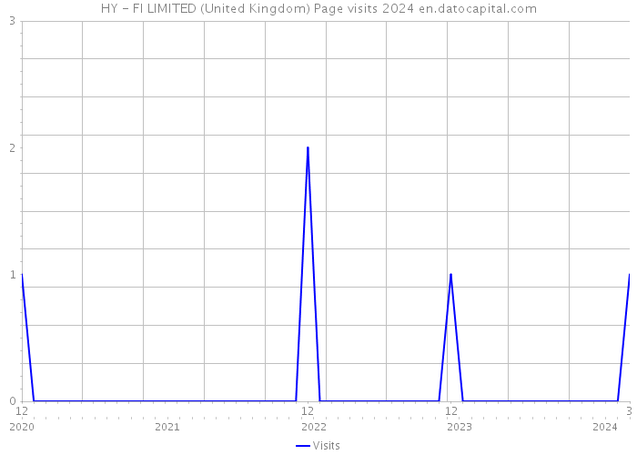 HY - FI LIMITED (United Kingdom) Page visits 2024 