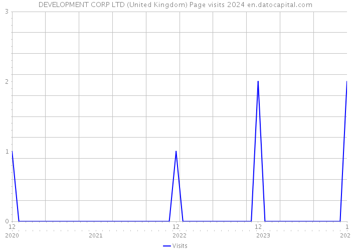 DEVELOPMENT CORP LTD (United Kingdom) Page visits 2024 