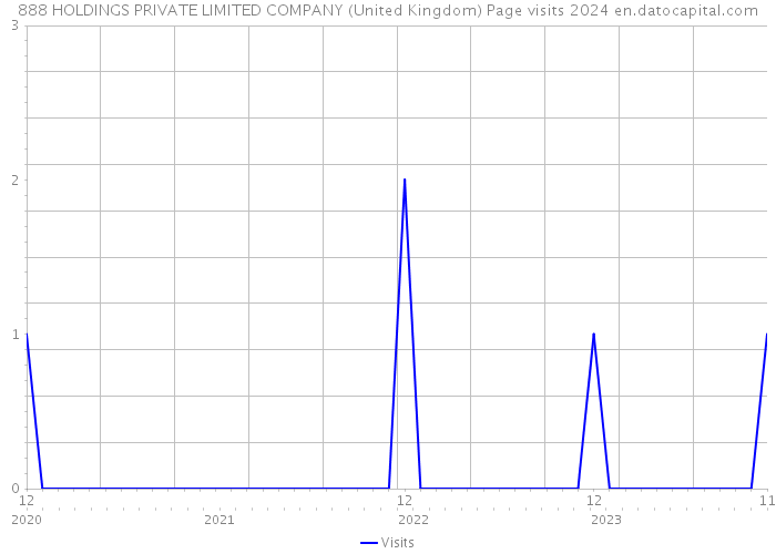 888 HOLDINGS PRIVATE LIMITED COMPANY (United Kingdom) Page visits 2024 