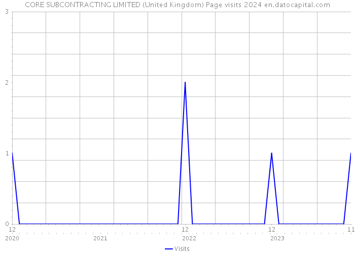 CORE SUBCONTRACTING LIMITED (United Kingdom) Page visits 2024 