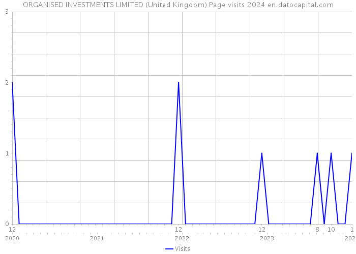 ORGANISED INVESTMENTS LIMITED (United Kingdom) Page visits 2024 