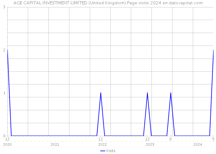 AGE CAPITAL INVESTMENT LIMITED (United Kingdom) Page visits 2024 