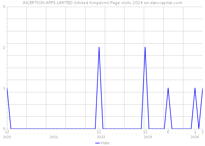 INCEPTION APPS LIMITED (United Kingdom) Page visits 2024 