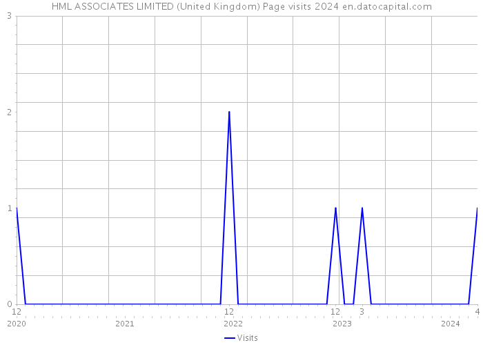 HML ASSOCIATES LIMITED (United Kingdom) Page visits 2024 