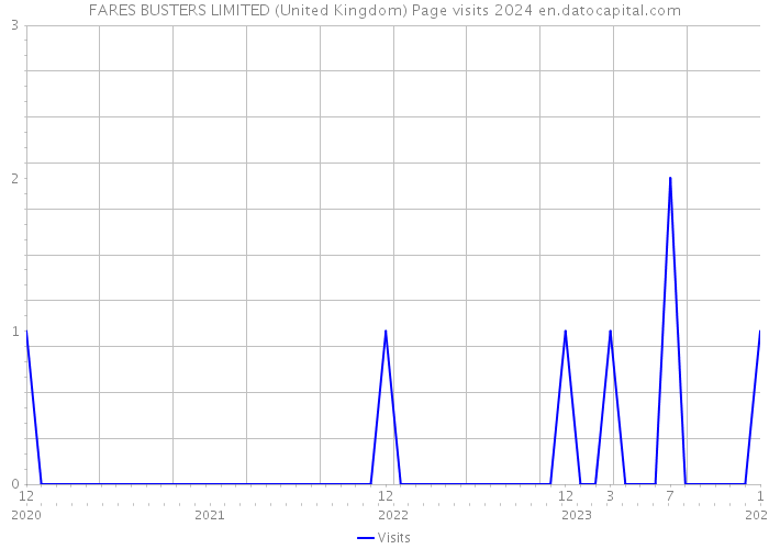 FARES BUSTERS LIMITED (United Kingdom) Page visits 2024 