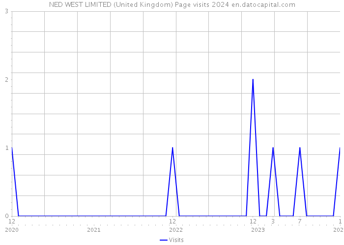 NED WEST LIMITED (United Kingdom) Page visits 2024 